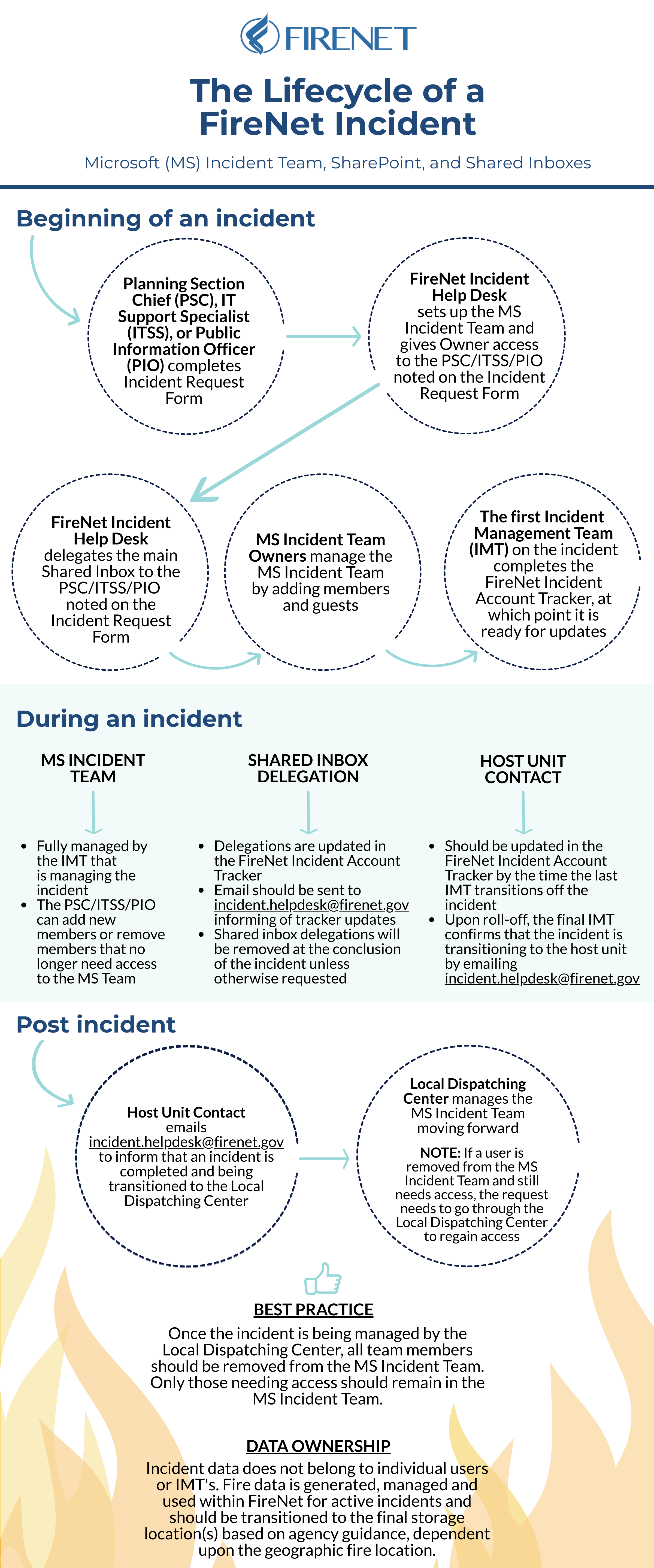 FireNetIncidentLifecycle